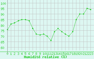Courbe de l'humidit relative pour Wittenberg