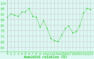Courbe de l'humidit relative pour Le Touquet (62)