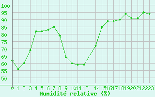 Courbe de l'humidit relative pour Vias (34)