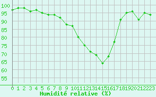 Courbe de l'humidit relative pour Berne Liebefeld (Sw)