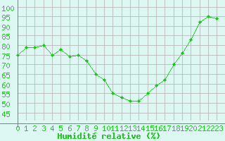 Courbe de l'humidit relative pour Stavoren Aws