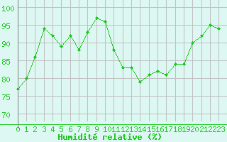 Courbe de l'humidit relative pour Hd-Bazouges (35)
