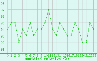 Courbe de l'humidit relative pour Cerisiers (89)