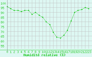 Courbe de l'humidit relative pour Brigueuil (16)