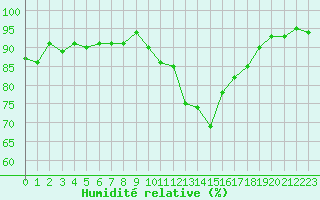 Courbe de l'humidit relative pour Cernay-la-Ville (78)