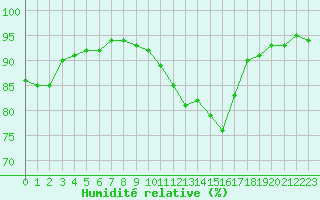 Courbe de l'humidit relative pour Blois (41)