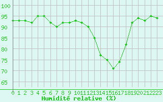 Courbe de l'humidit relative pour Connerr (72)