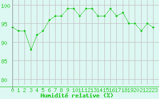 Courbe de l'humidit relative pour Pinsot (38)