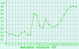 Courbe de l'humidit relative pour Vichy (03)
