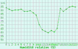 Courbe de l'humidit relative pour Le Mans (72)