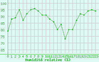 Courbe de l'humidit relative pour Aigle (Sw)