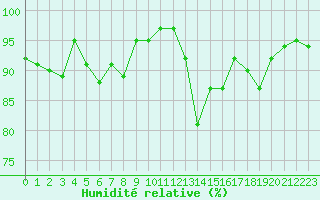 Courbe de l'humidit relative pour Castres-Nord (81)