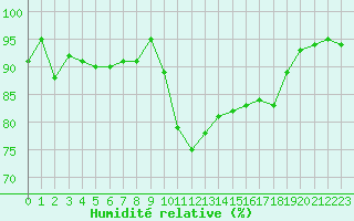 Courbe de l'humidit relative pour Saint-Cyprien (66)