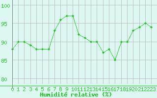 Courbe de l'humidit relative pour Helgoland