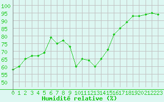Courbe de l'humidit relative pour Isle Of Portland