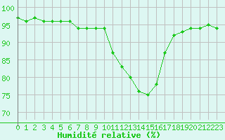 Courbe de l'humidit relative pour Idar-Oberstein