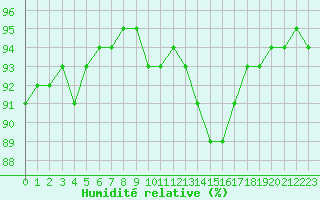 Courbe de l'humidit relative pour 