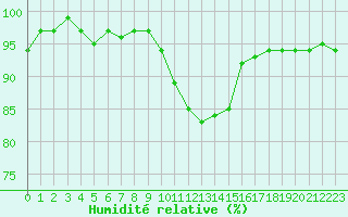 Courbe de l'humidit relative pour Connerr (72)