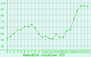 Courbe de l'humidit relative pour Vila Real
