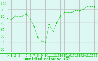 Courbe de l'humidit relative pour Davos (Sw)