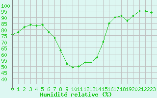 Courbe de l'humidit relative pour Feistritz Ob Bleiburg