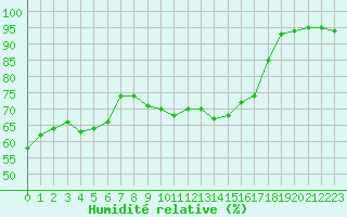 Courbe de l'humidit relative pour Le Bourget (93)