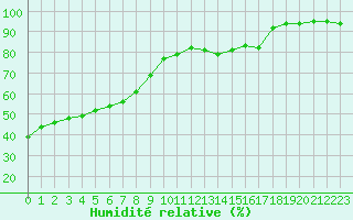 Courbe de l'humidit relative pour Drammen Berskog