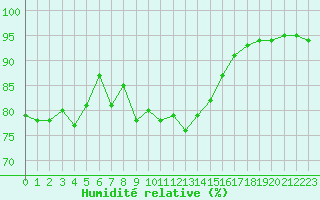 Courbe de l'humidit relative pour Slubice