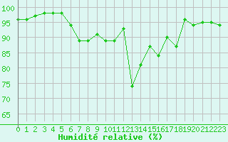 Courbe de l'humidit relative pour Boltigen