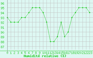 Courbe de l'humidit relative pour Cannes (06)