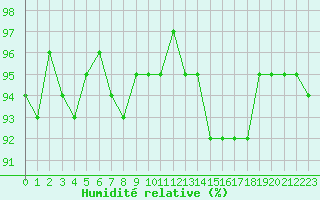 Courbe de l'humidit relative pour Cerisiers (89)