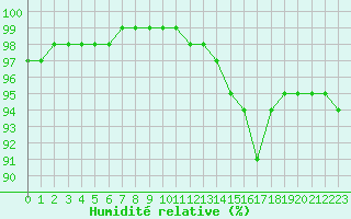 Courbe de l'humidit relative pour Reims-Prunay (51)