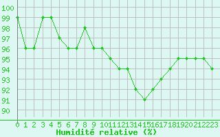 Courbe de l'humidit relative pour Sermange-Erzange (57)