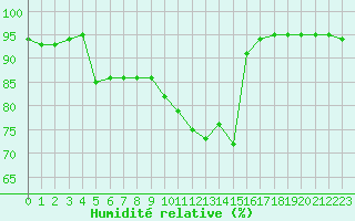 Courbe de l'humidit relative pour Ploudalmezeau (29)