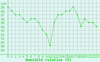 Courbe de l'humidit relative pour Chivenor