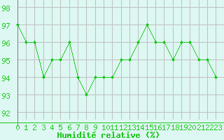 Courbe de l'humidit relative pour Luedenscheid
