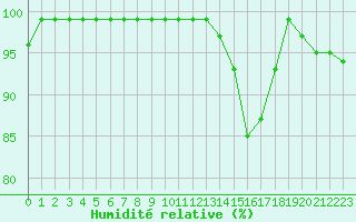 Courbe de l'humidit relative pour Belfort-Dorans (90)