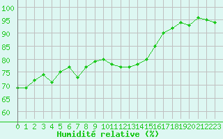 Courbe de l'humidit relative pour Cambrai / Epinoy (62)