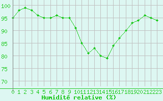 Courbe de l'humidit relative pour Ile d'Yeu - Saint-Sauveur (85)