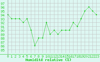 Courbe de l'humidit relative pour Cap de la Hague (50)