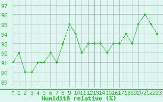 Courbe de l'humidit relative pour Lige Bierset (Be)