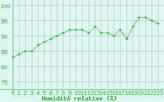 Courbe de l'humidit relative pour Reims-Prunay (51)