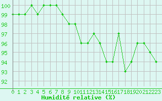 Courbe de l'humidit relative pour Florennes (Be)