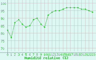 Courbe de l'humidit relative pour Lisbonne (Po)