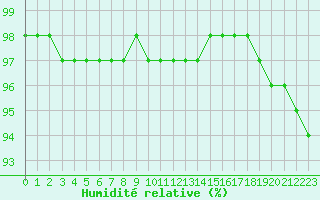 Courbe de l'humidit relative pour Toussus-le-Noble (78)