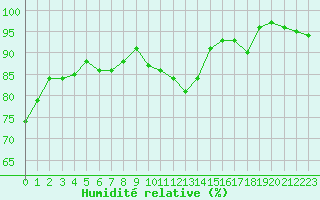 Courbe de l'humidit relative pour Landser (68)