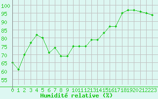 Courbe de l'humidit relative pour Lumparland Langnas