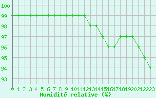 Courbe de l'humidit relative pour Chteau-Chinon (58)