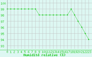 Courbe de l'humidit relative pour Ferder Fyr