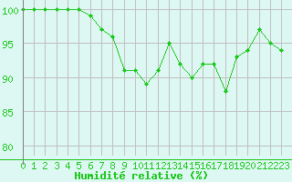 Courbe de l'humidit relative pour Aix-la-Chapelle (All)